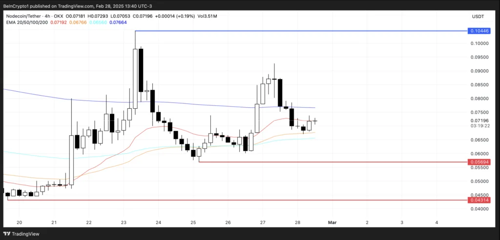 نمودار قیمت و سطوح حمایت و مقاومت NC - منبع: TradingView